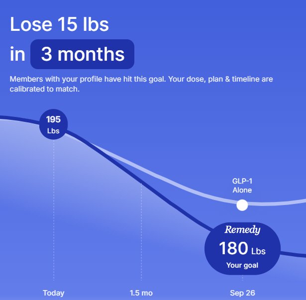 Remedy Meds GLP-1 Results Timeline