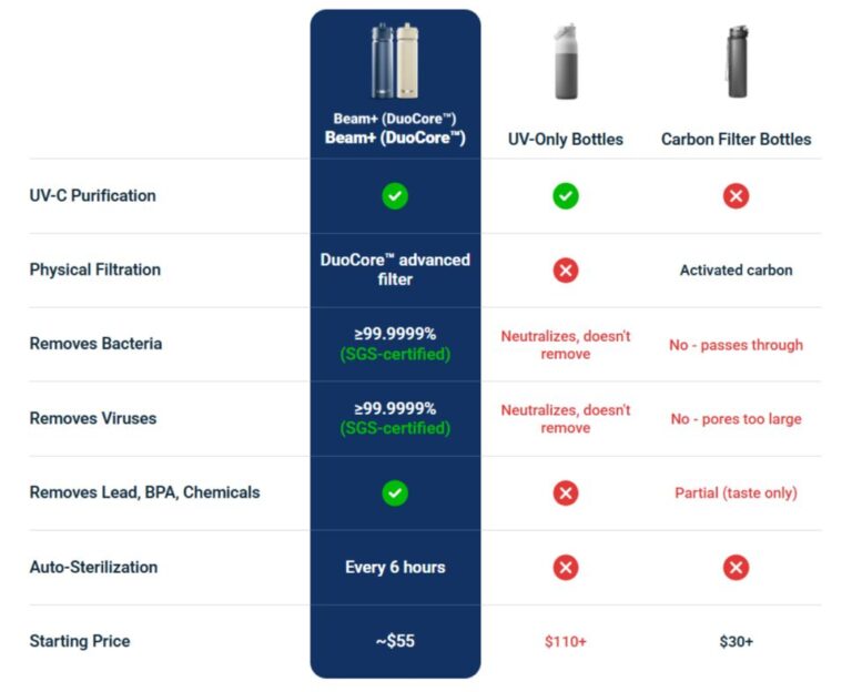 UVBrite-Beam-Plus-Vs-Other-Water-Bottles