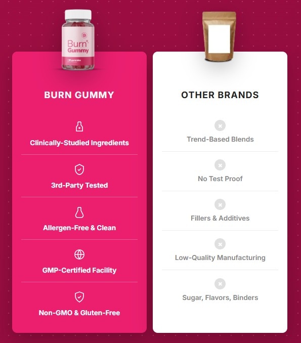 Burn Gummy vs others