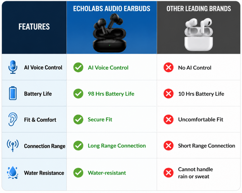 Echo Labs Earbuds Comparison