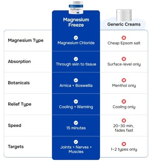 Magnesium Freeze vs others