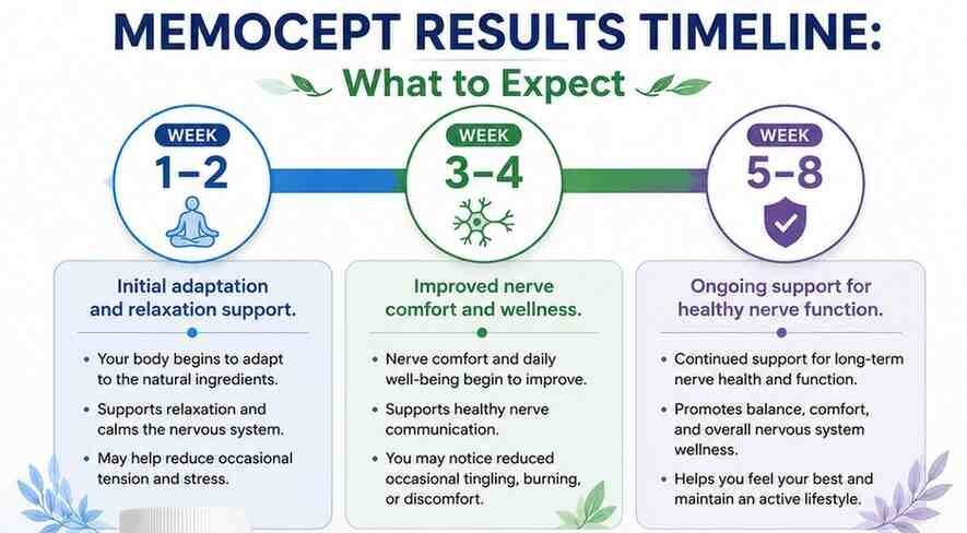 Memocept result timeline
