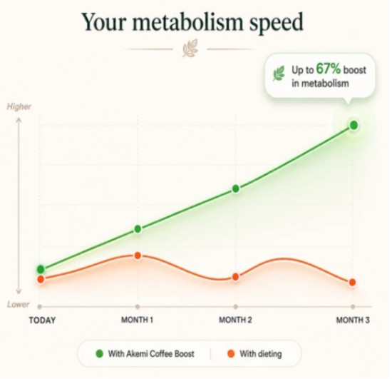 Akemi Coffee Boost timeline