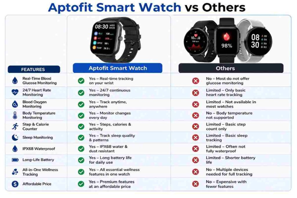 Aptofit vs