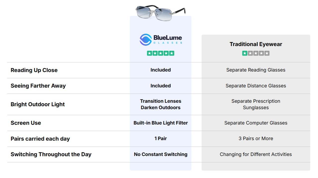 BlueLume Glasses Vision Lens vs Others