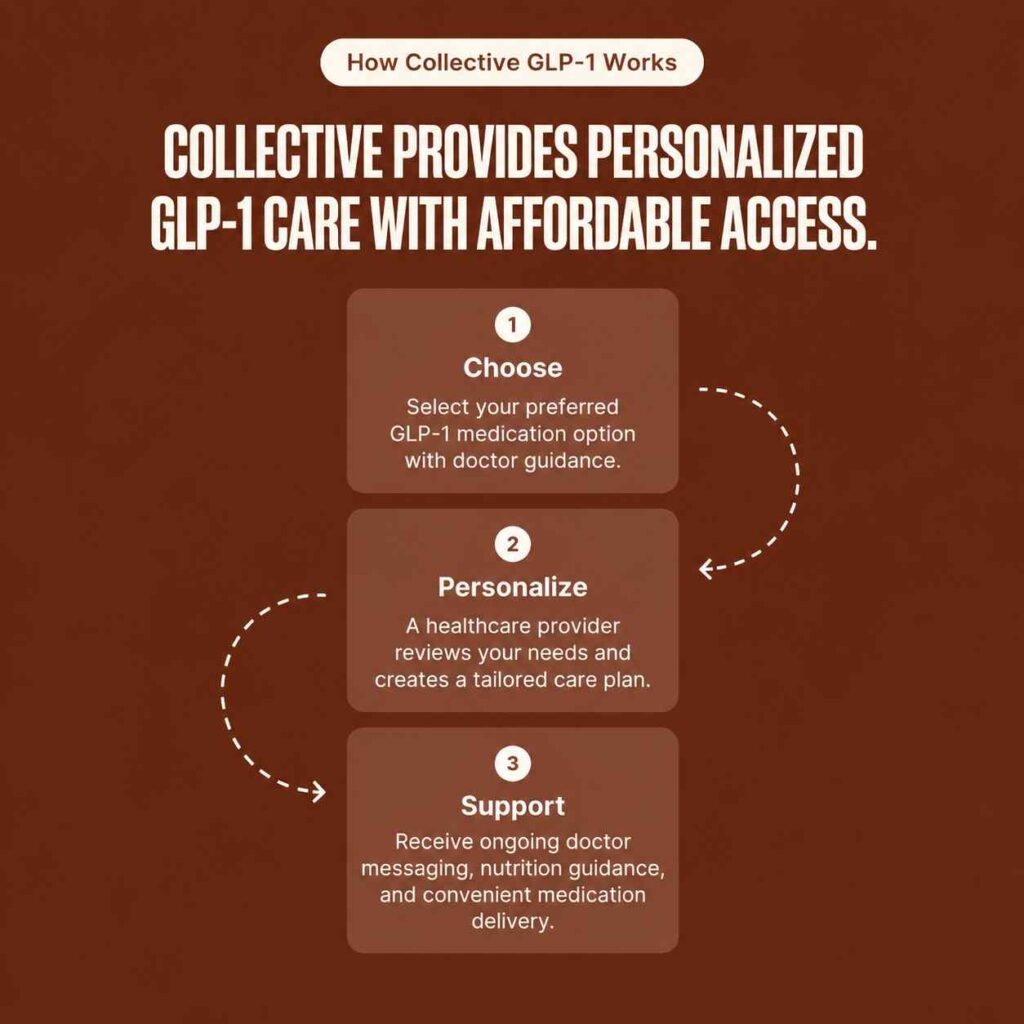 Collective GLP-1 why choose