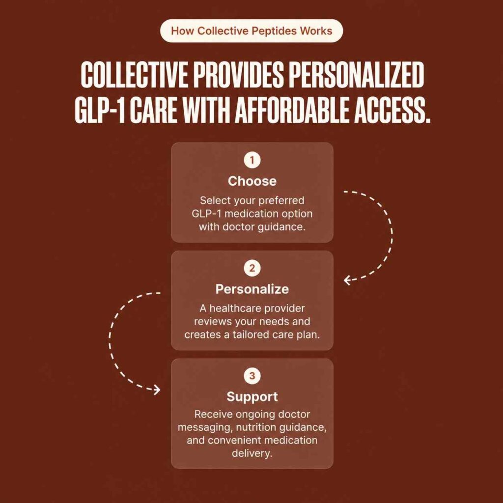 Collective Peptides why peopele choose