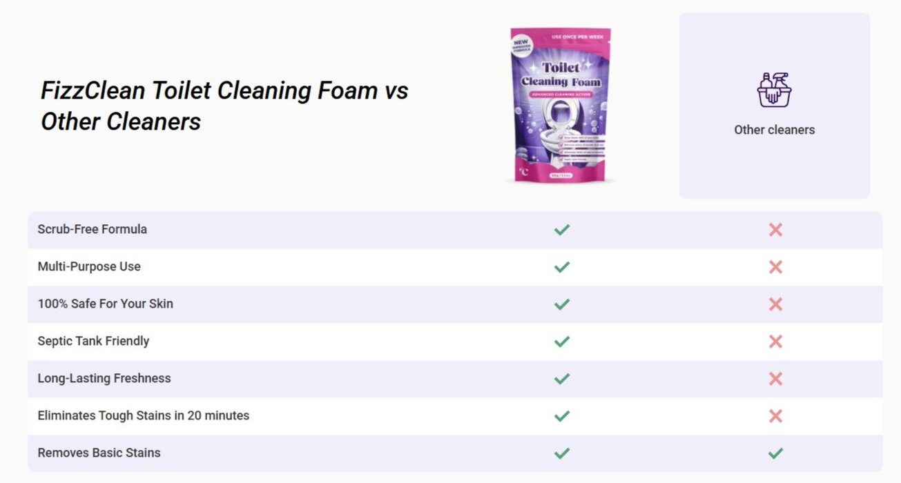 FizzClean vs Others