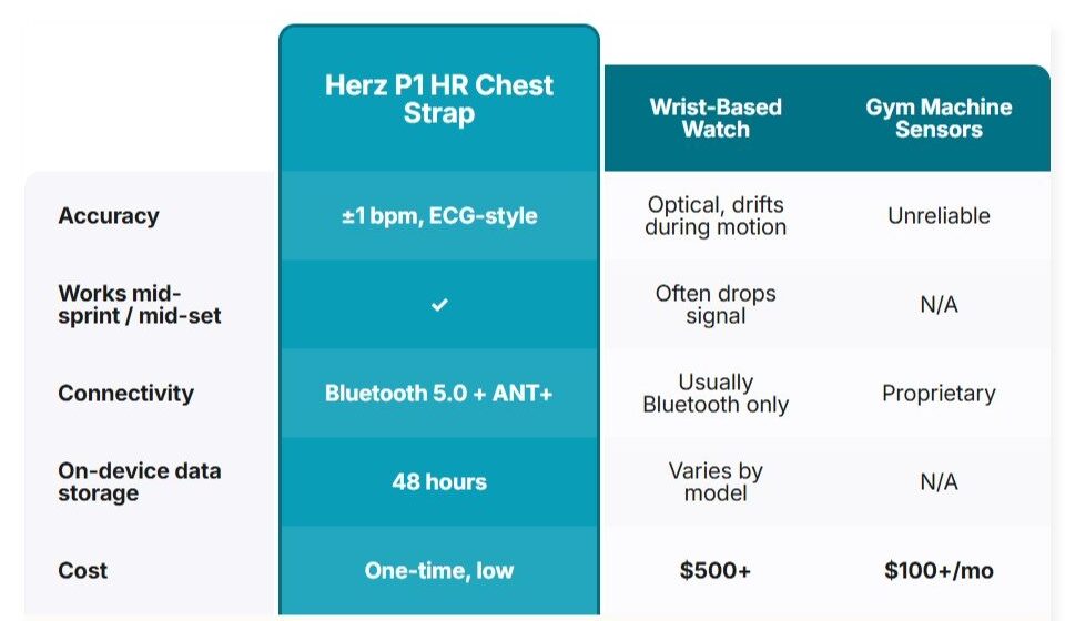Herz P1 HR Chest Strap Vs Others