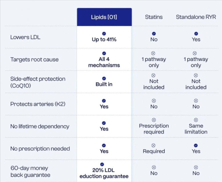 Lipids 01 vs others