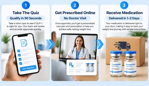 LongevityMeds - GLP-1 uses