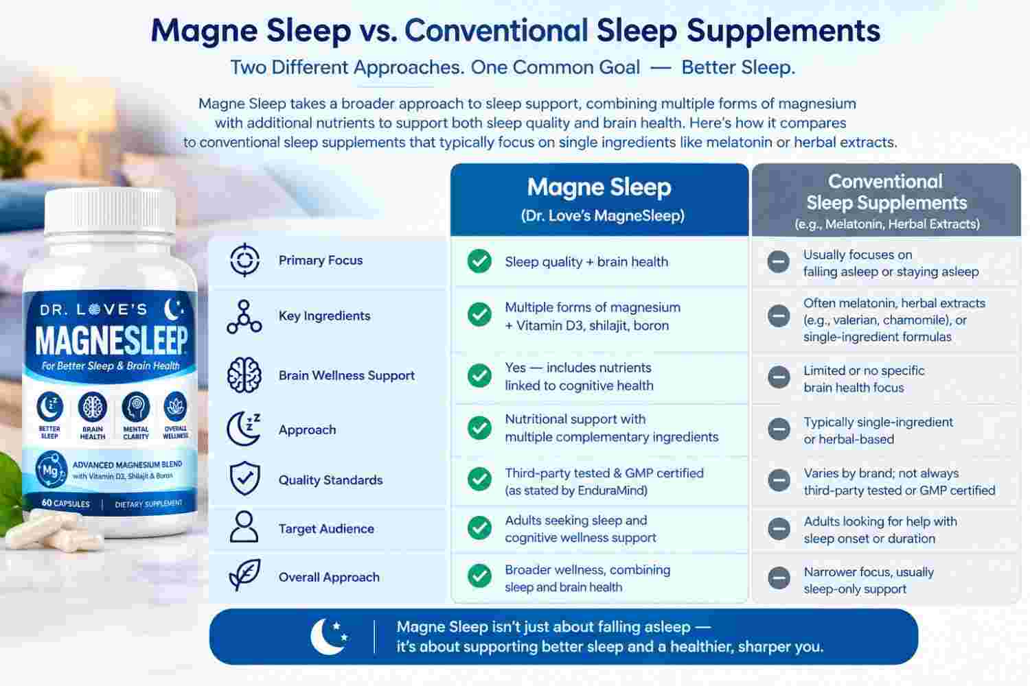 Magne Sleep vs. Conventional Sleep Supplements
