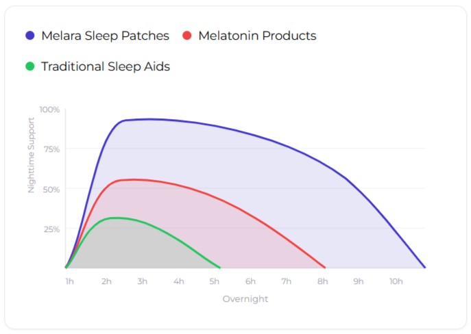 Melara Sleep Patches graph