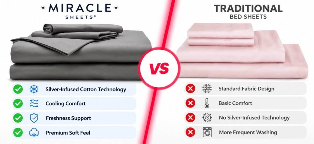 Miracle Sheets Reviews vs others