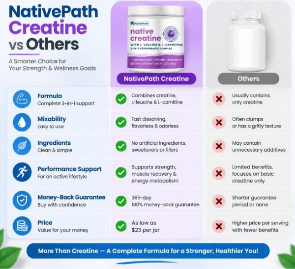 Native Path Creatine vs