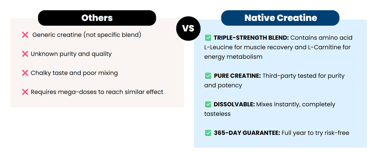NativePath Native Creatine vs. Other Creatine