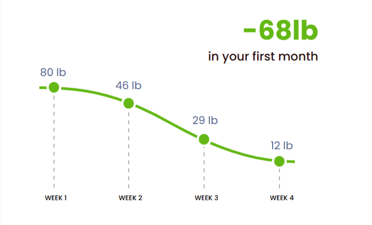 Revixol Diet Timeline