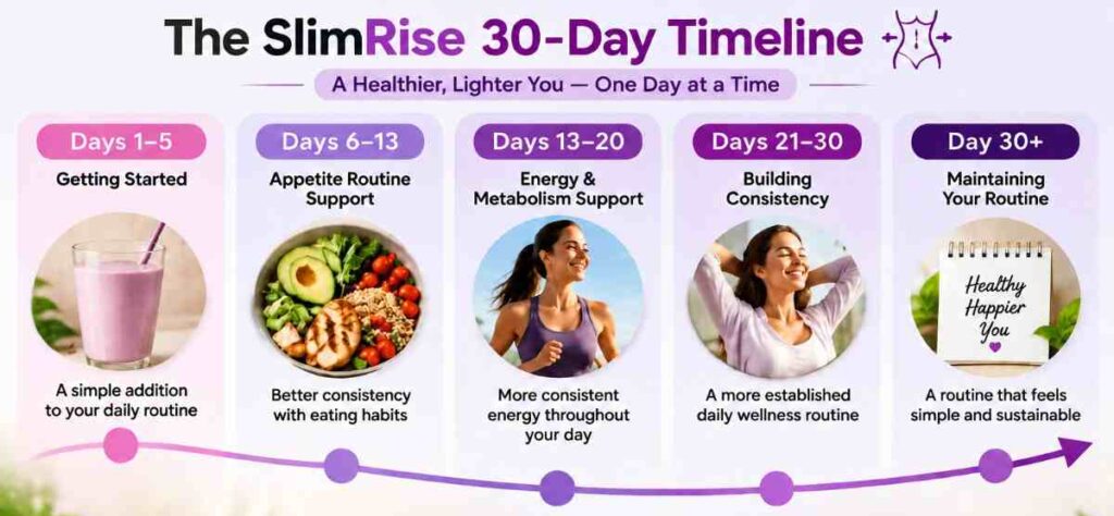 SlimRise 30day timeline