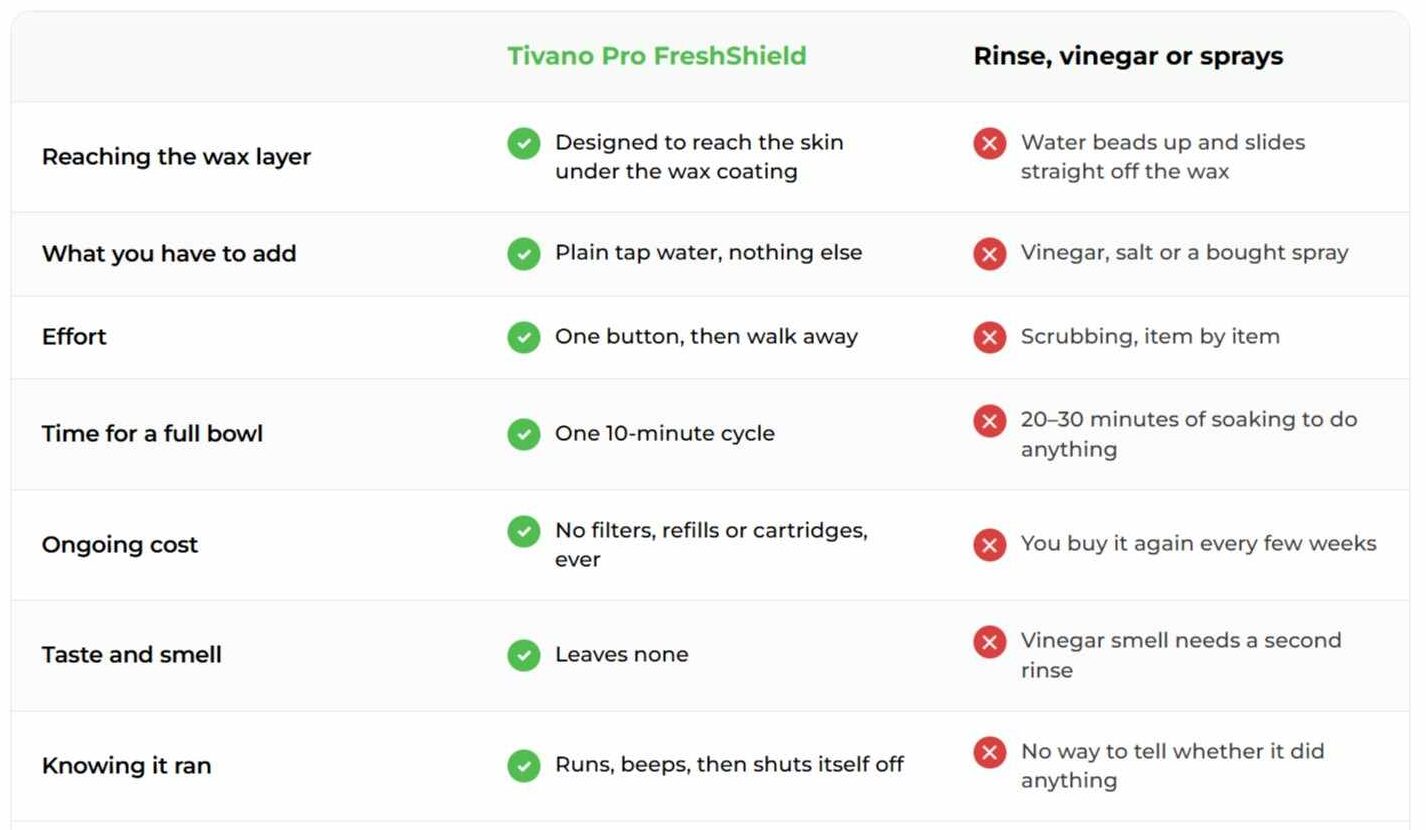 Tivano Pro FreshShield Produce Cleaner vs Others
