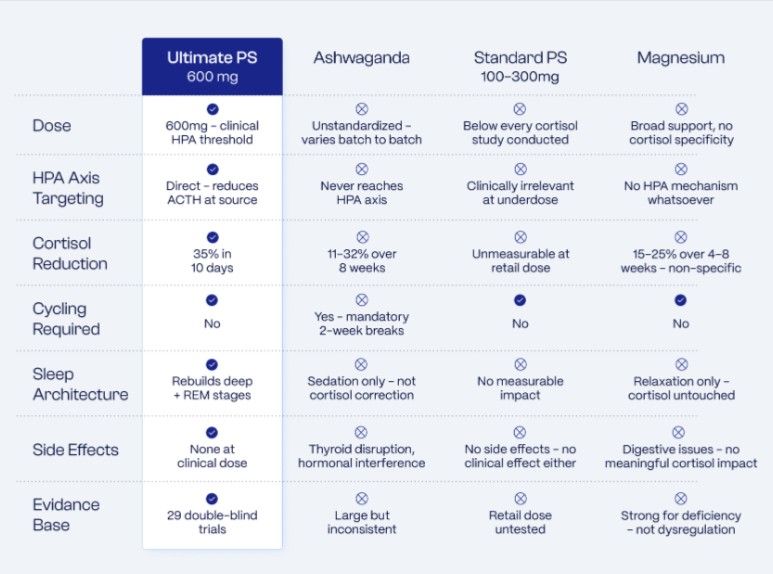 Ultimate Phosphatidylserinevs others