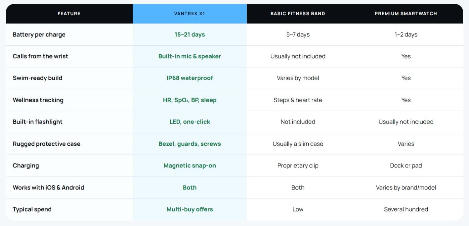 Vantrek X1 Smart Watch vs Others