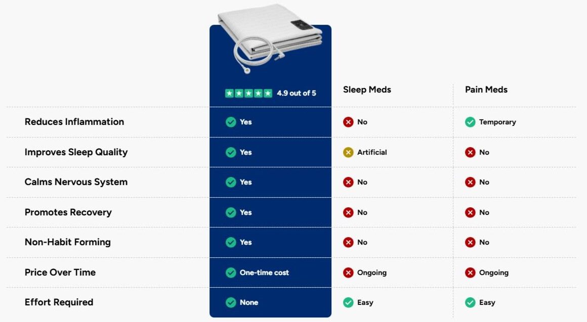 Velin Grounding Bed Sheets vs Others