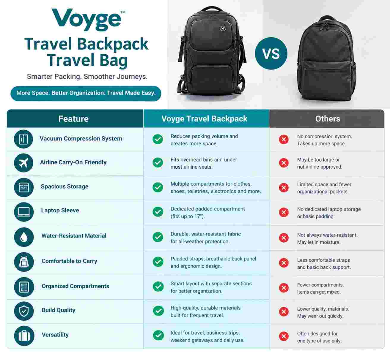 Voyge Travel Backpack Travel Bag vs Others