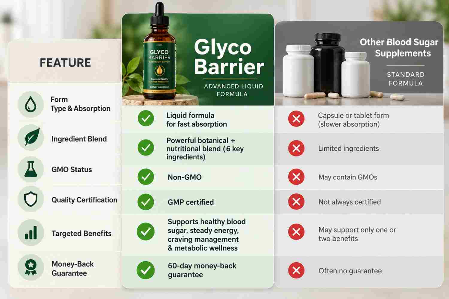 Glyco Barrier vs Others