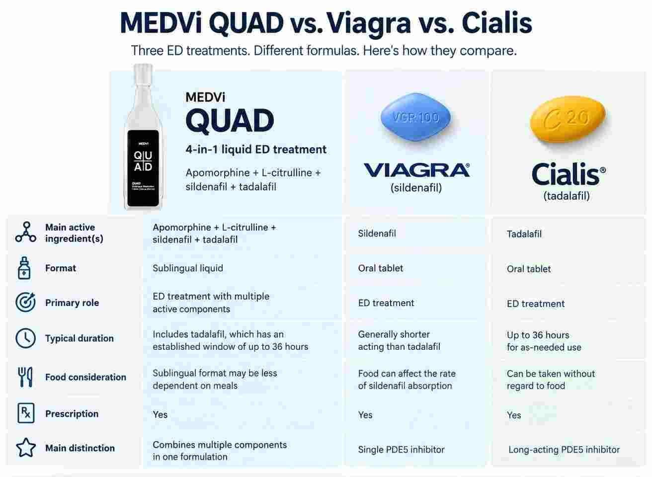 MEDVi QUAD vs. Viagra vs. Cialis
