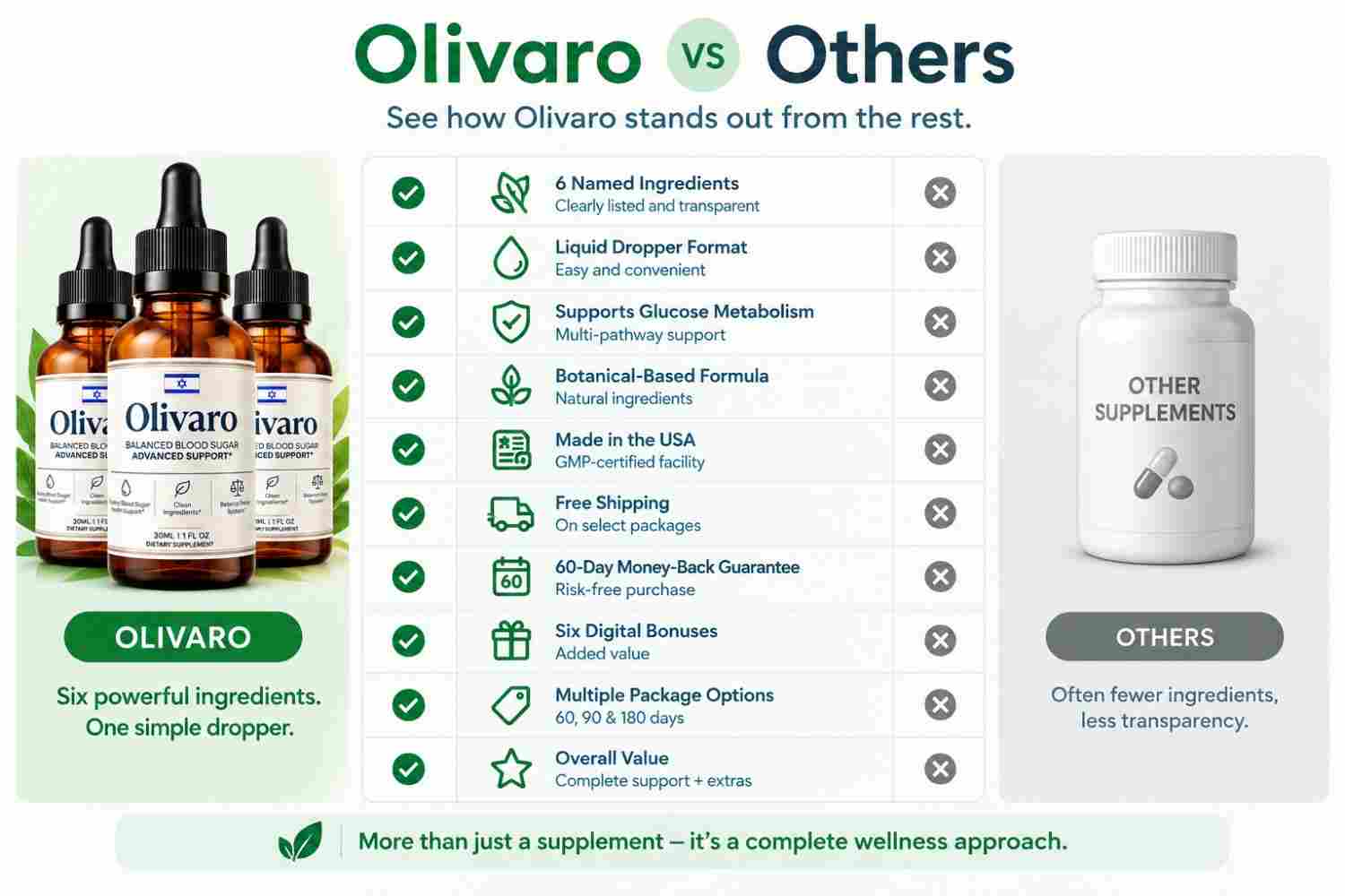 Olivaro vs Others