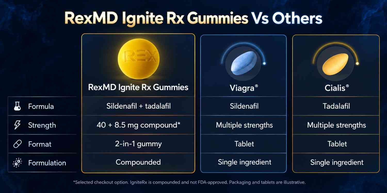 RexMD Ignite Rx gummies vs others
