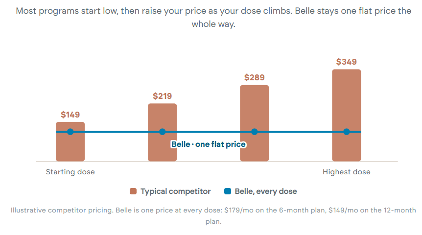 Why cheapest gets expensive